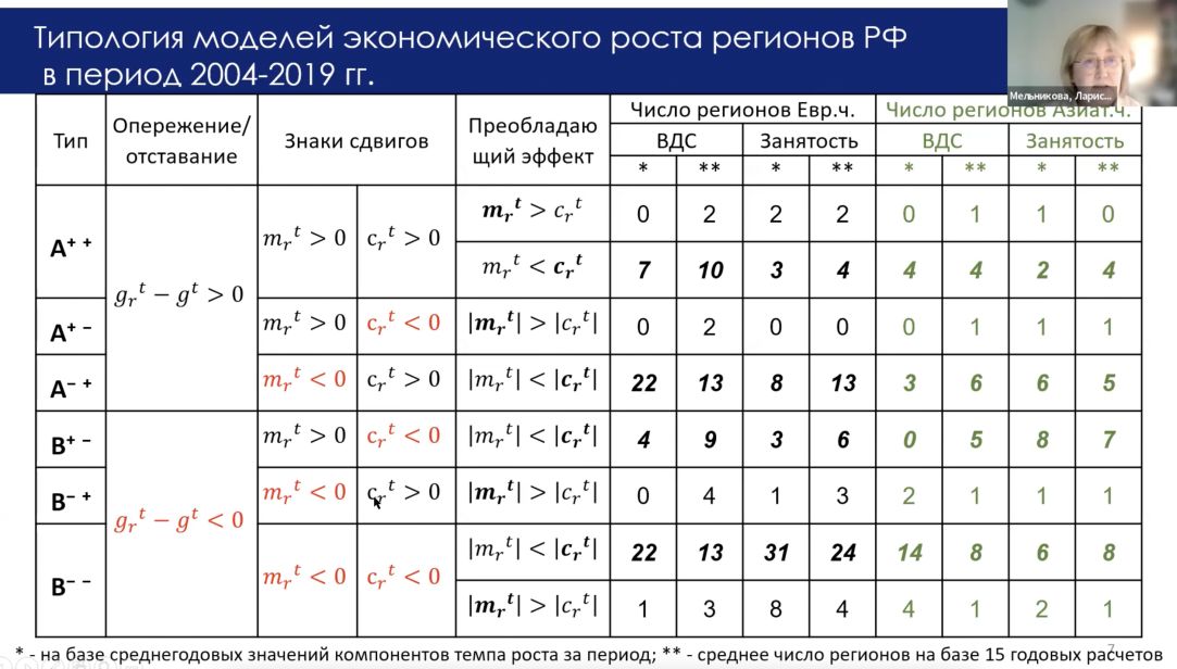 Состоялся научный семинар «Влияние отраслевой структуры и ресурсного сектора на производительность труда: взгляд со стороны регионов России»